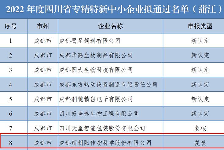 喜讯！新朝阳上榜省级专精特新中小企业