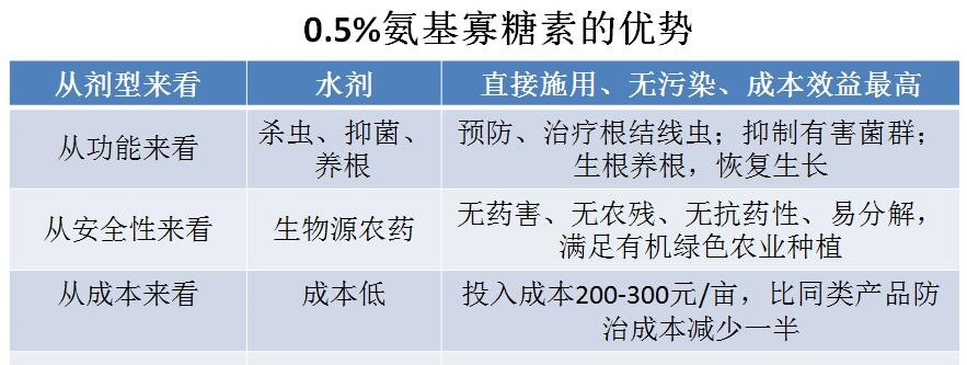 氨基寡糖素 - 植物的免疫卫士，根结线虫的克星