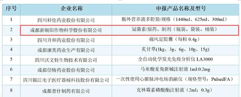 新朝阳COR冠菌素获“成都工业精品”认定