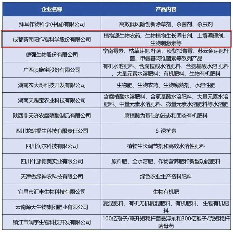 新朝阳入选绿色食品生产资料十年企业名单