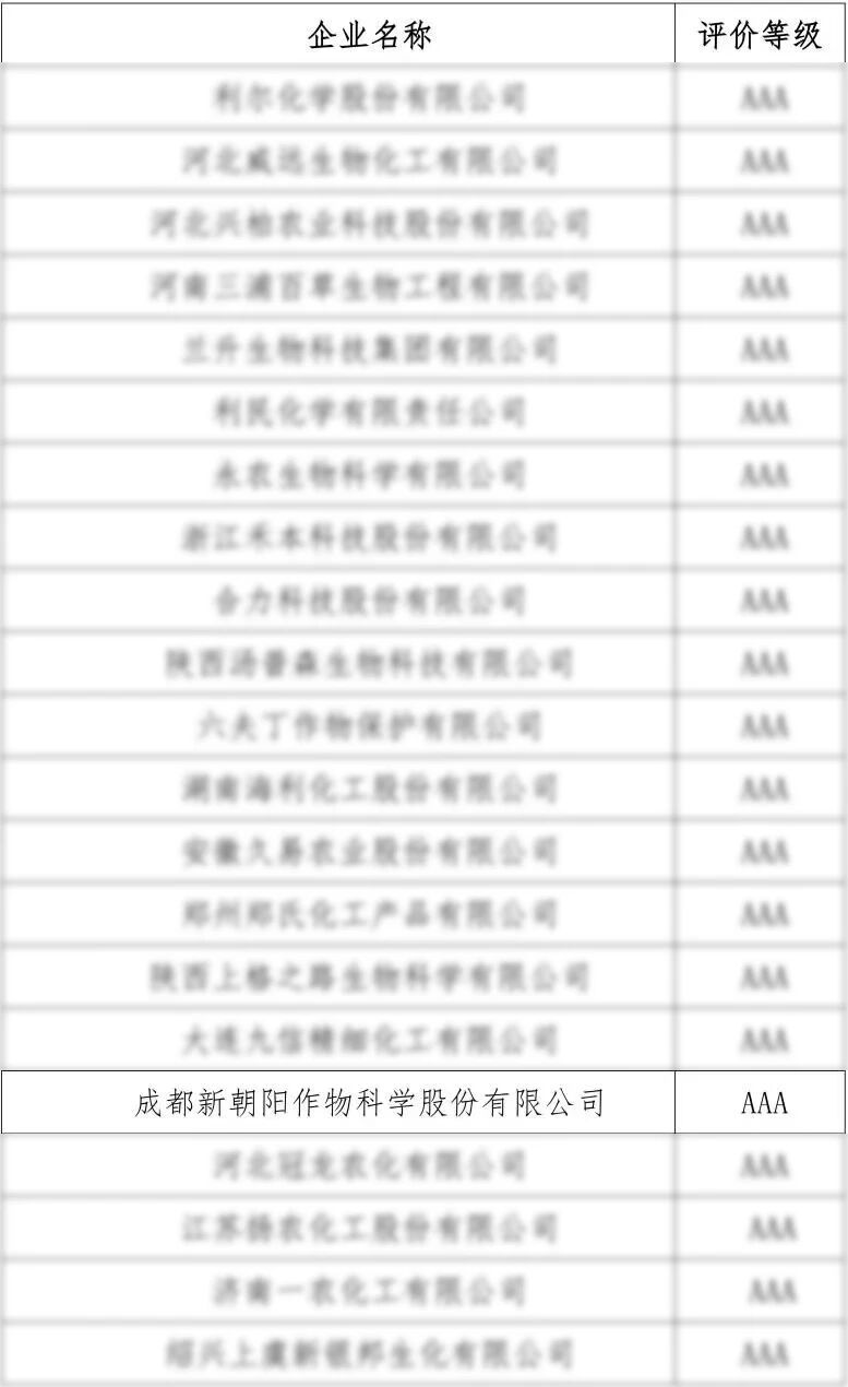 新朝阳获评2025年度农药行业农安信用“AAA级”企业