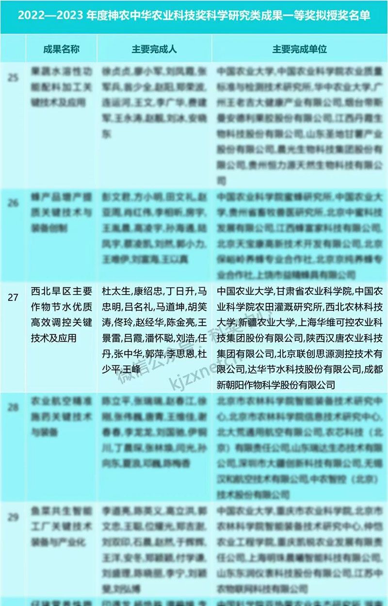 新朝阳再获神农中华农业科技奖一等奖，以创新技术赋能西北旱区农业发展